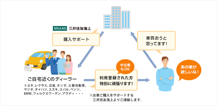 お車ご購入サポートの説明の図
