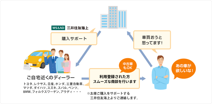 お車ご購入サポートの説明の図