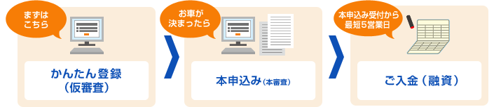 かんたん登録から本申込み後ご入金（融資）