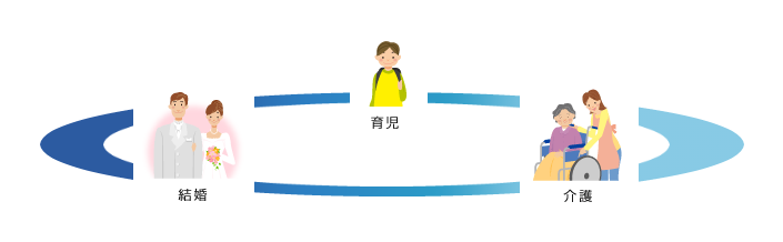 結婚、育児、介護。