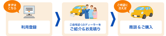 利用登録からディーラーをご紹介とお見積り後商談ご購入