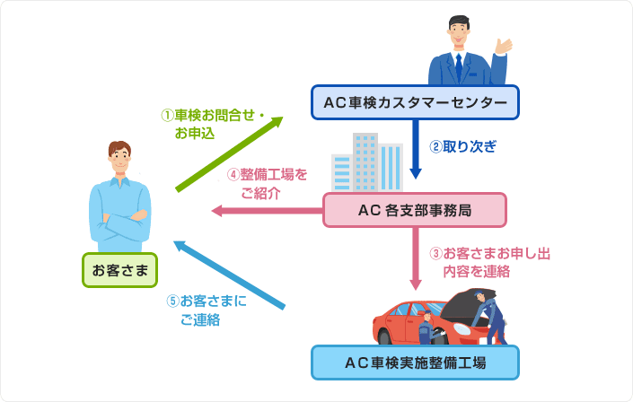 AC車検の説明の図